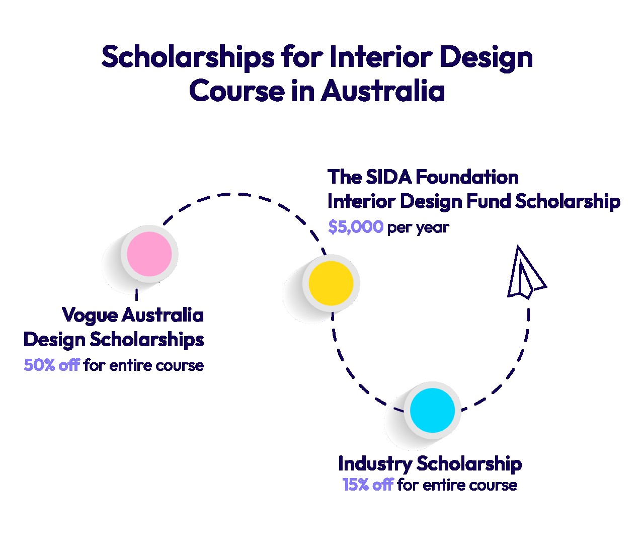 Scholarships for Interior Design Course in Australia
