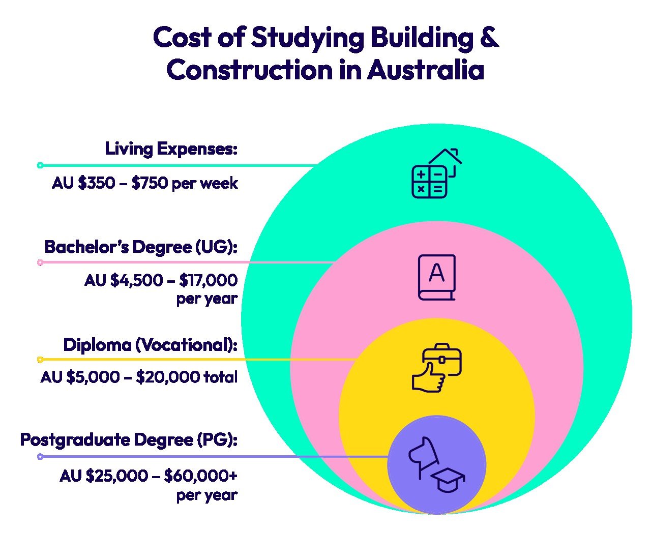 Cost of Studying Building & Construction in Australia